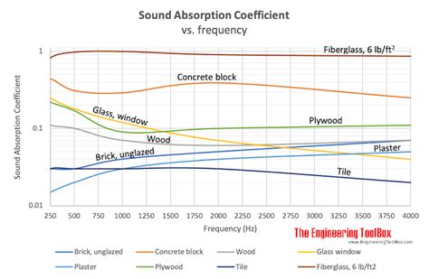 room absorption coefficient chart